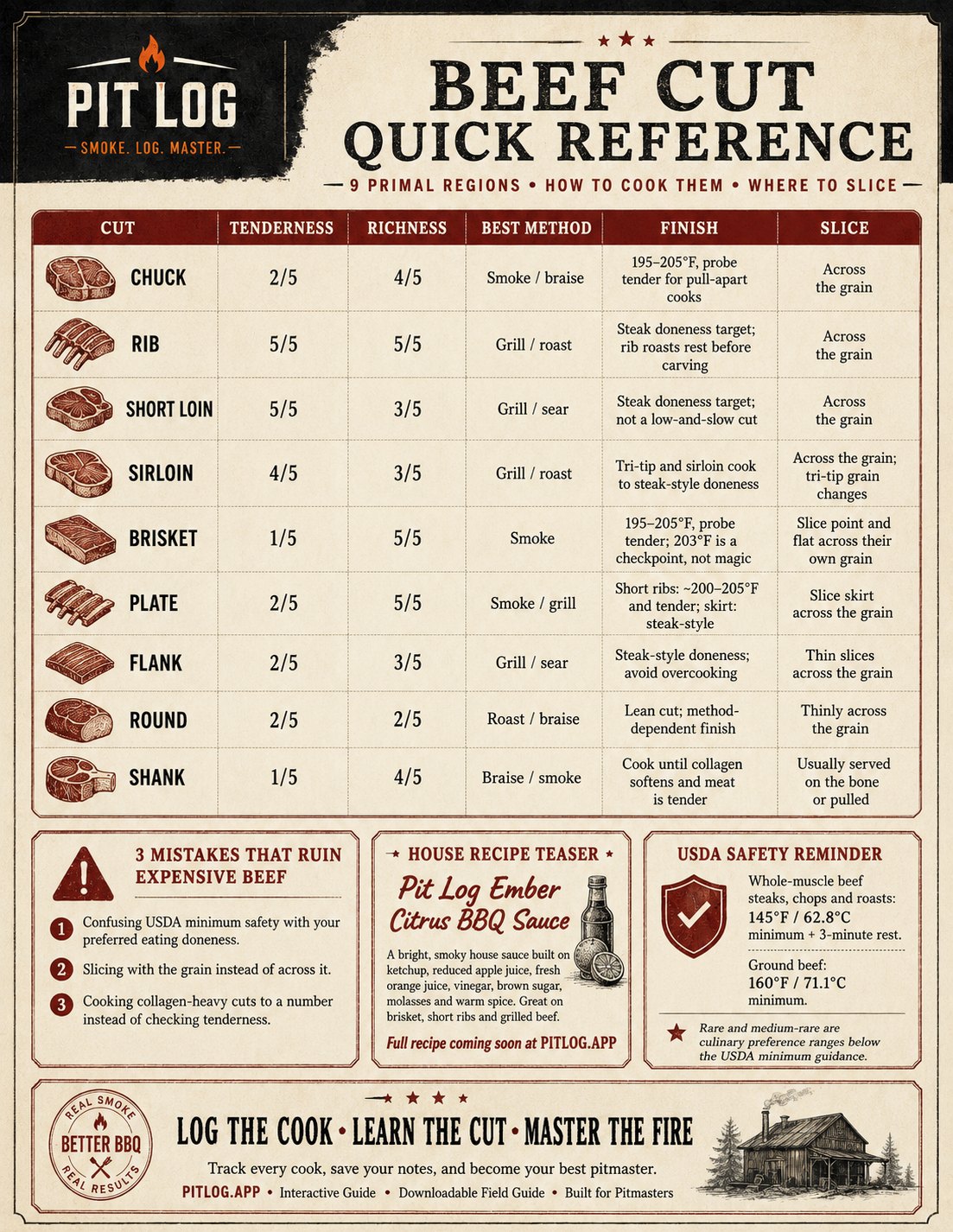Beef cut quick reference card: nine primal regions with tenderness, richness, best method, finish and slice direction, the Pit Log Ember Citrus BBQ Sauce teaser, and the USDA reminder that whole-muscle beef is 145 F with a 3 minute rest and ground beef 160 F